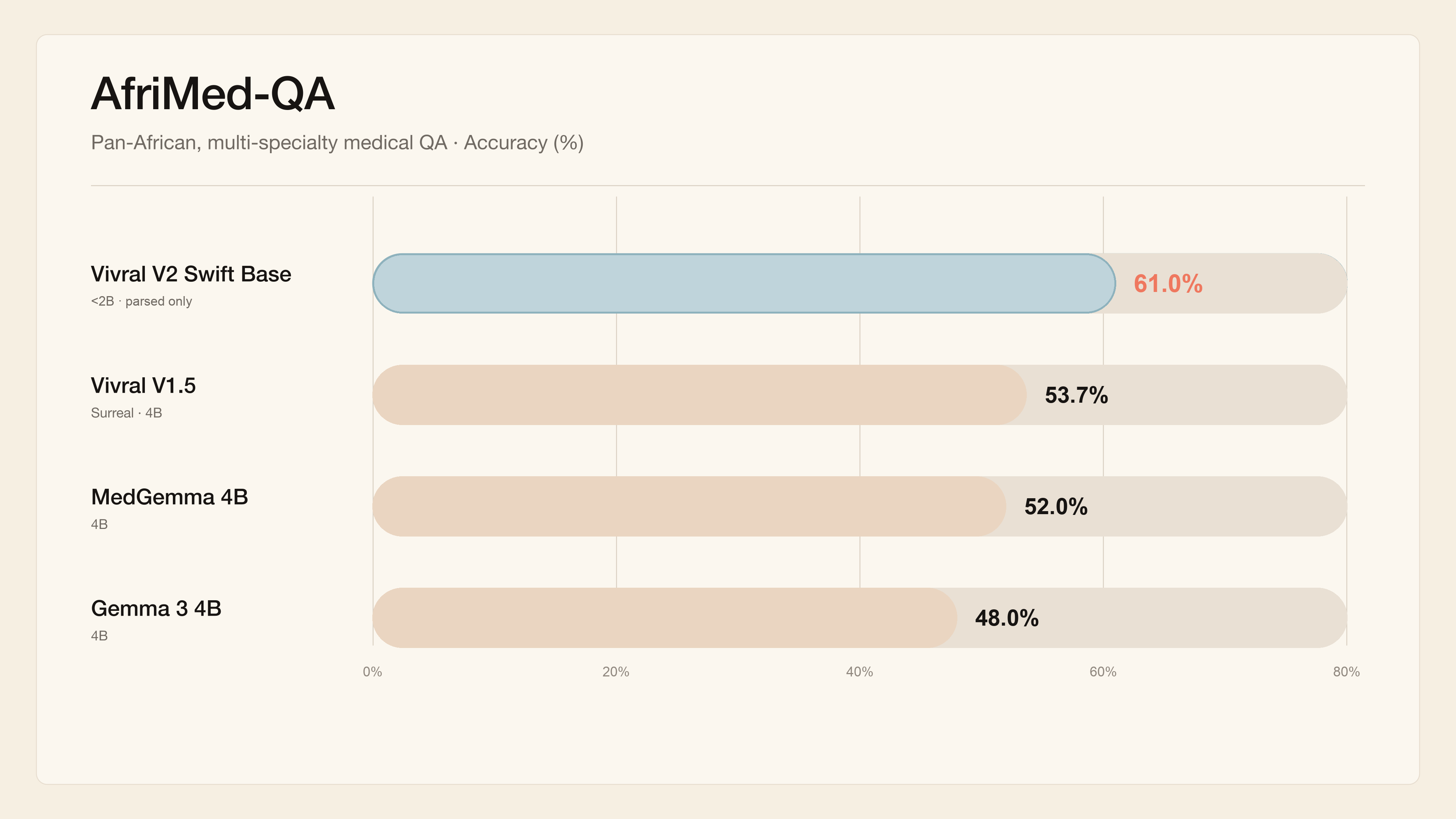 AfriMed-QA accuracy: Vivral V2 Swift Base 60.0% vs peers