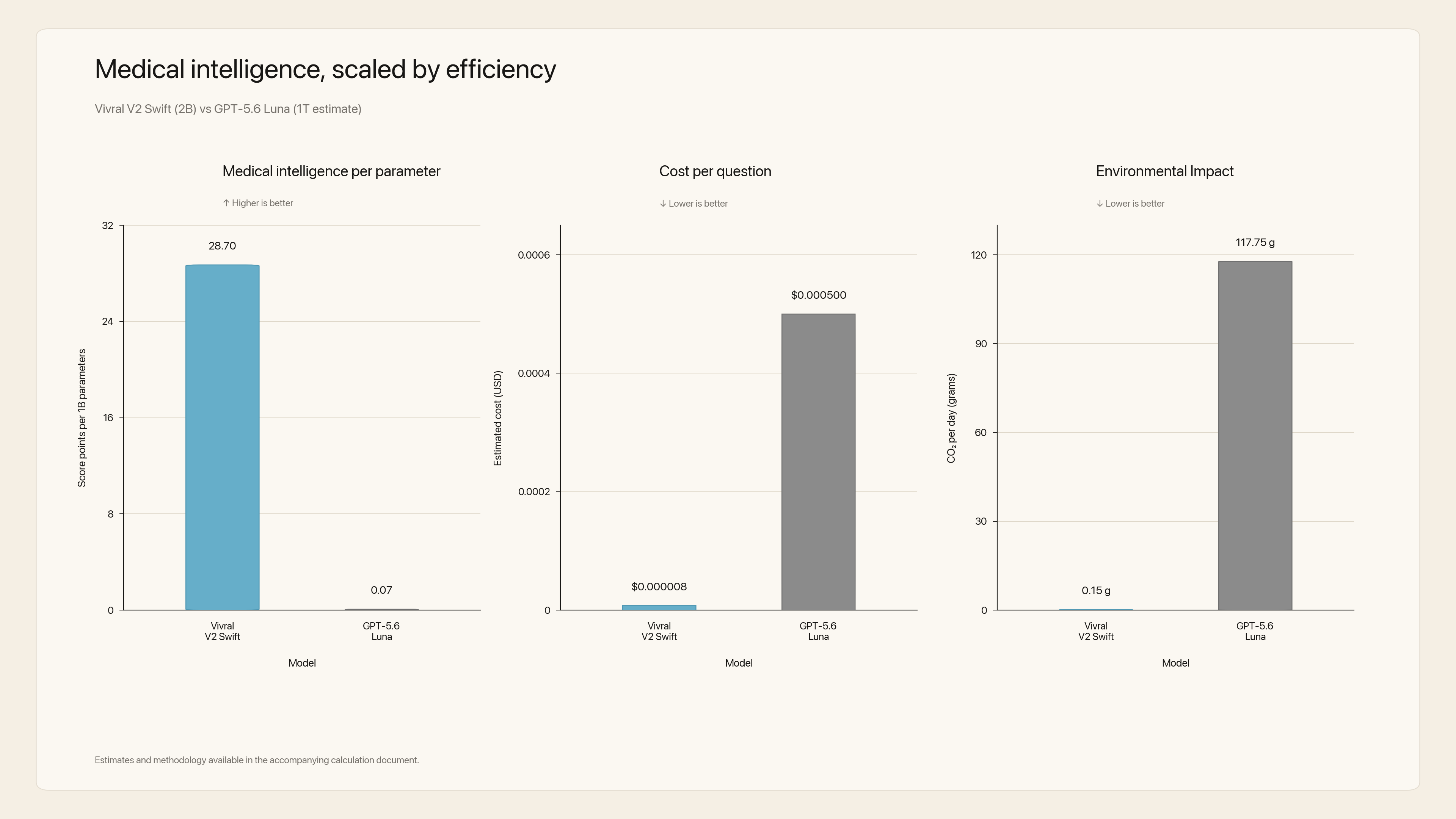 Medical intelligence scaled by efficiency: Vivral V2 Swift vs GPT-5.6 Luna on intelligence per parameter, cost per question, and environmental impact