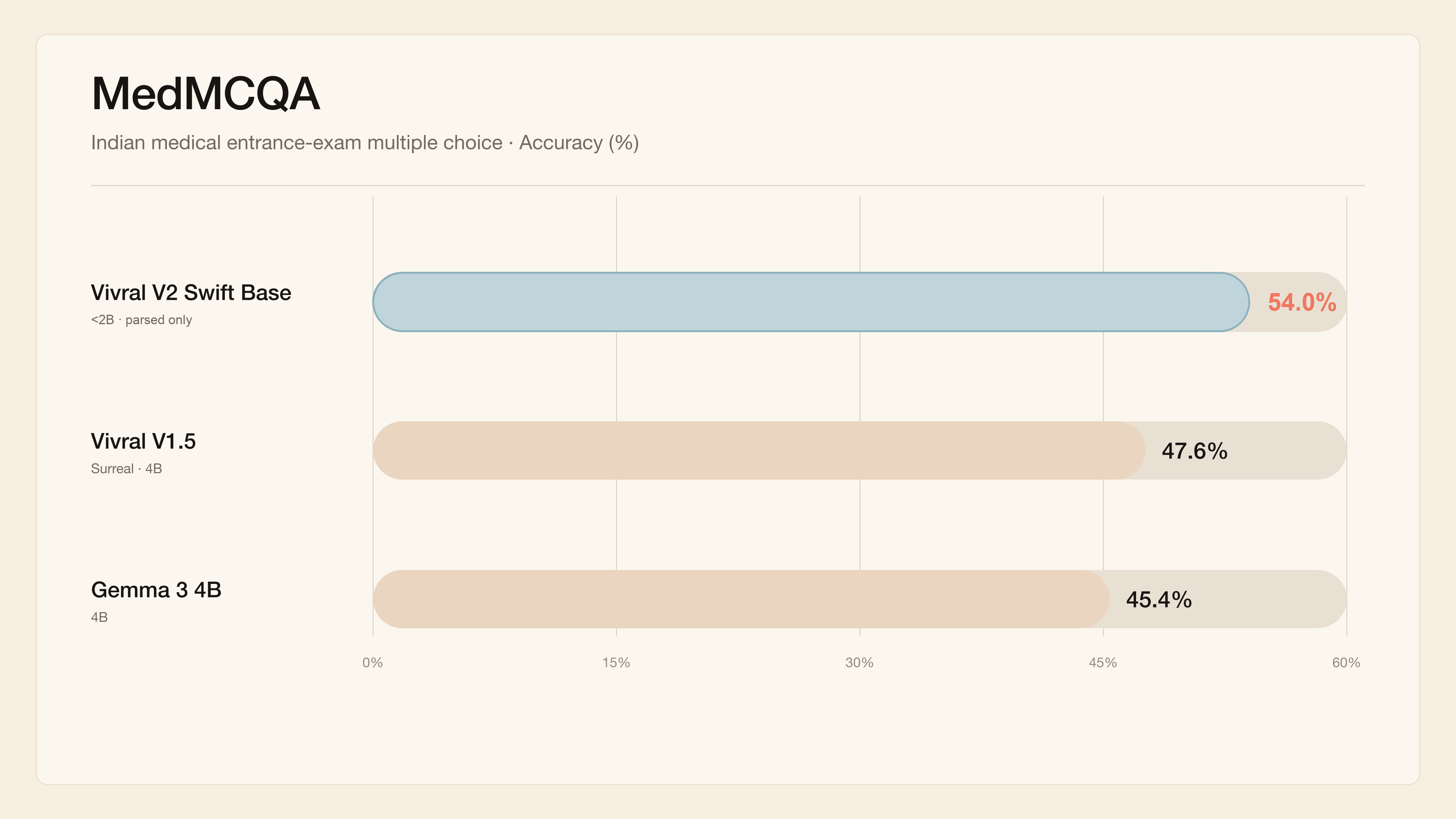 MedMCQA accuracy: Vivral V2 Swift Base 52.5%, Vivral V1.5 47.6%, Gemma 3 4B 45.4%