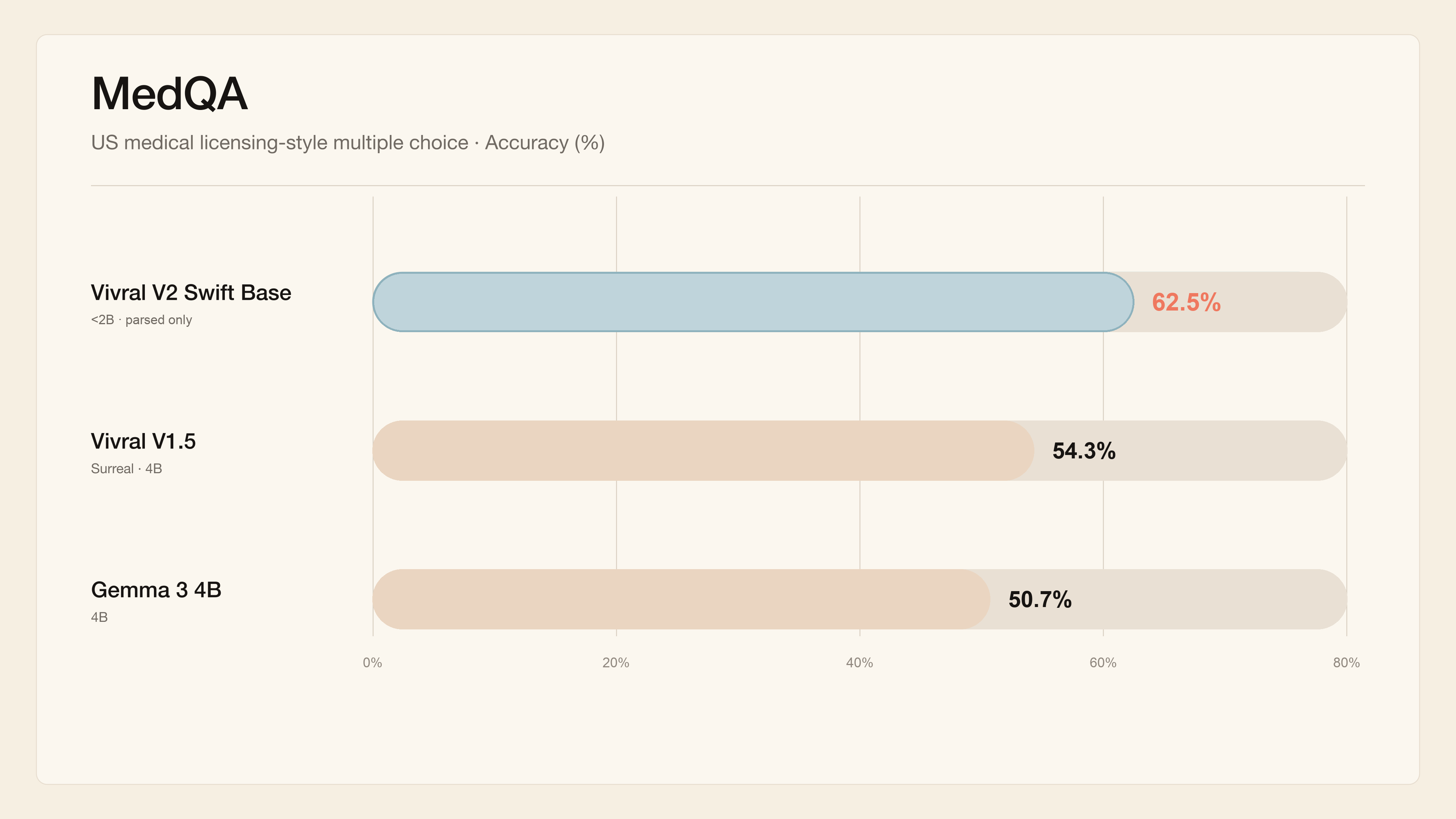 MedQA accuracy: Vivral V2 Swift Base 58.8%, Vivral V1.5 54.3%, Gemma 3 4B 50.7%
