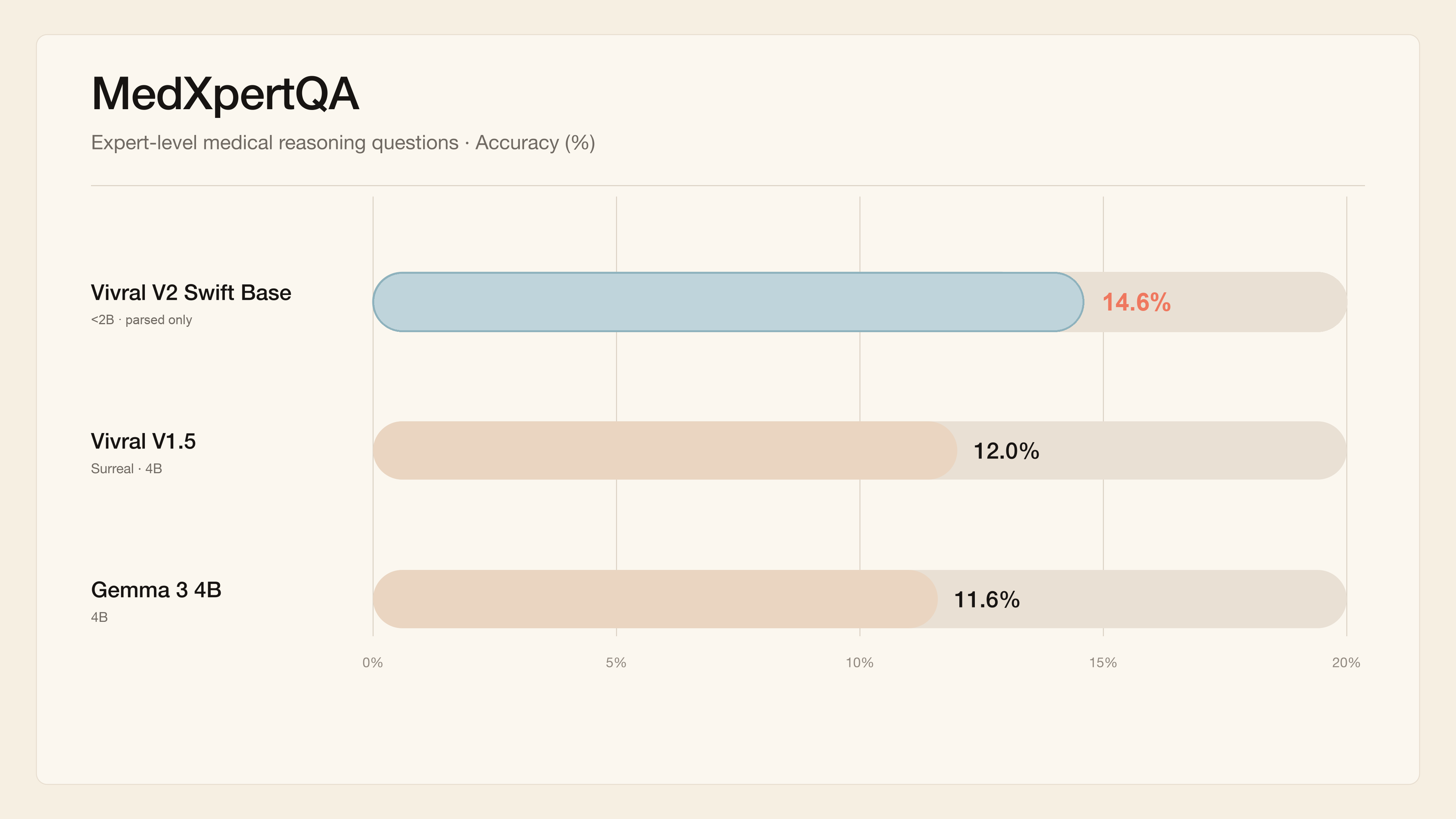 MedXpertQA accuracy: Vivral V2 Swift Base 13.5%, Vivral V1.5 12.0%, Gemma 3 4B 11.6%