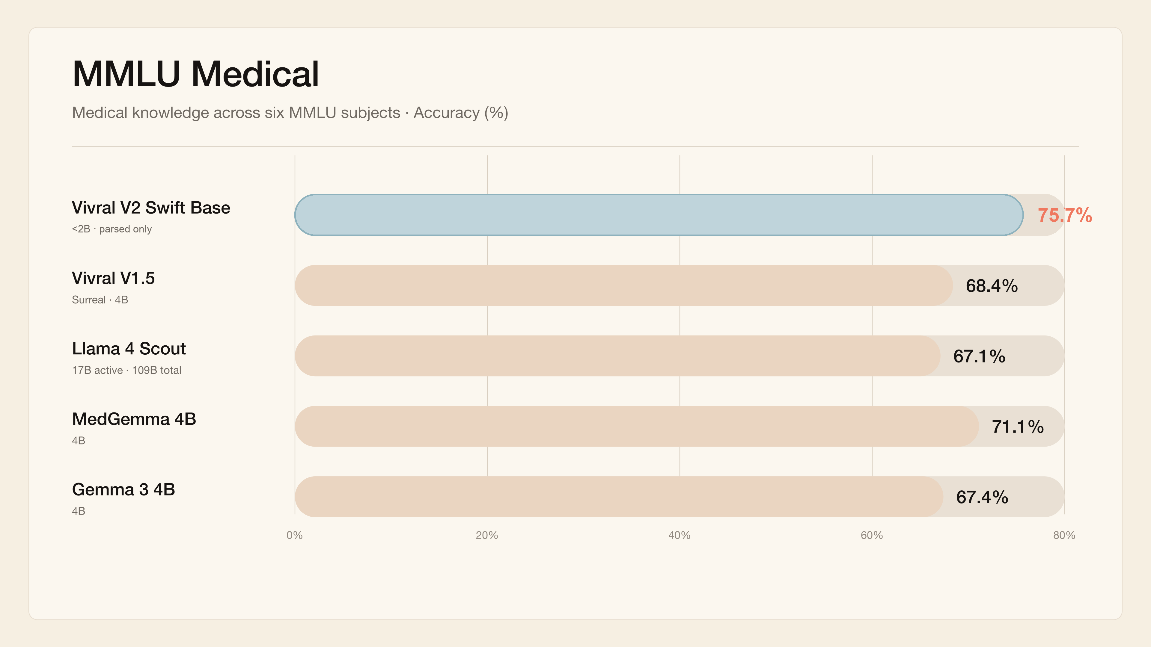 MMLU Medical accuracy: Vivral V2 Swift Base 74.2% vs peers