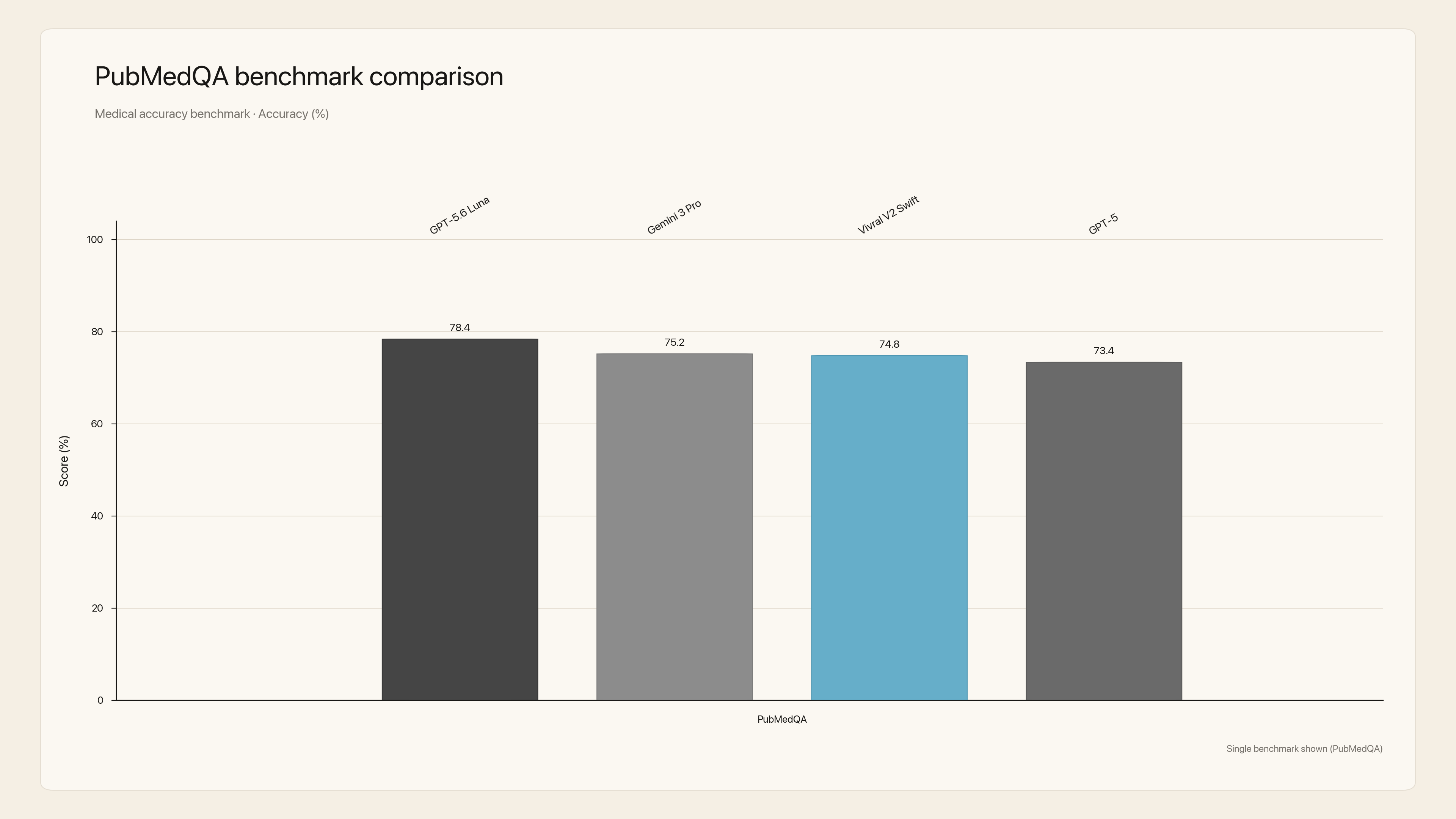 PubMedQA benchmark comparison: Vivral V2 Swift 74.8%, GPT-5.6 Luna 78.4%, Gemini 3 Pro 75.2%, GPT-5 73.4%