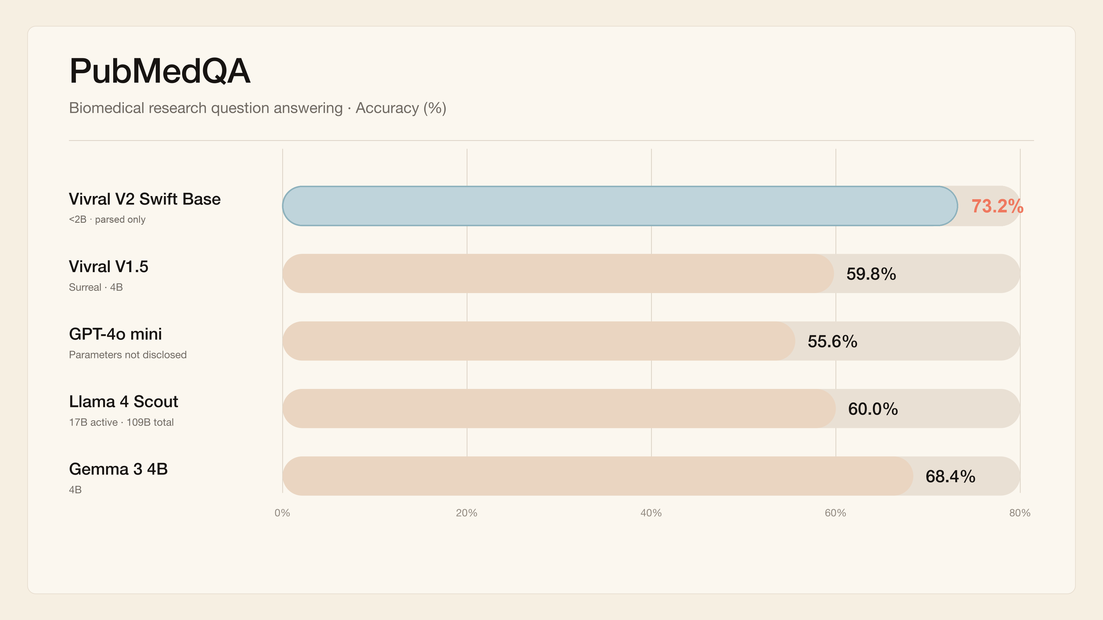 PubMedQA accuracy: Vivral V2 Swift Base 72.6% vs peers