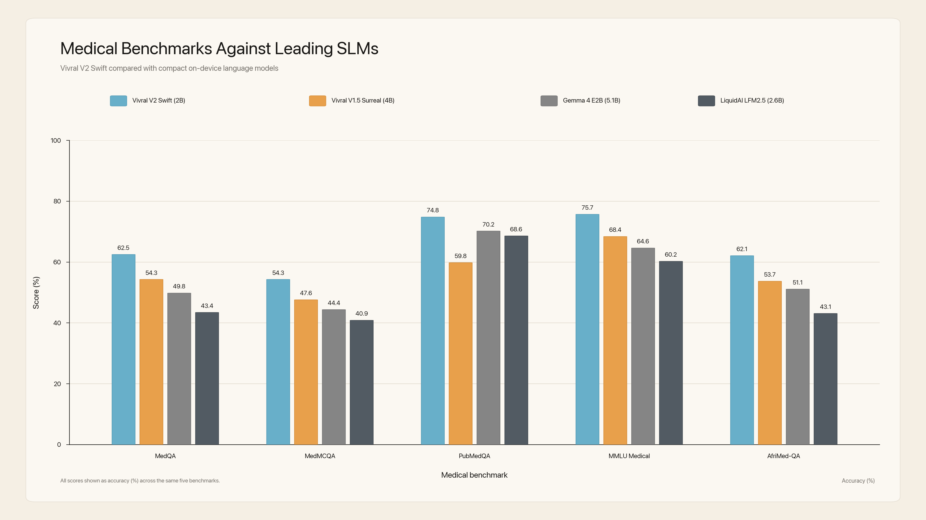 Medical benchmarks against leading SLMs: Vivral V2 Swift 2B versus Vivral V1.5 Surreal 4B, Gemma 4 E2B 5.1B, and LiquidAI LFM2.5 2.6B